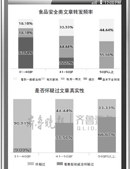 中老年朋友圈:食品养生受追捧 7条分享5条是谣言