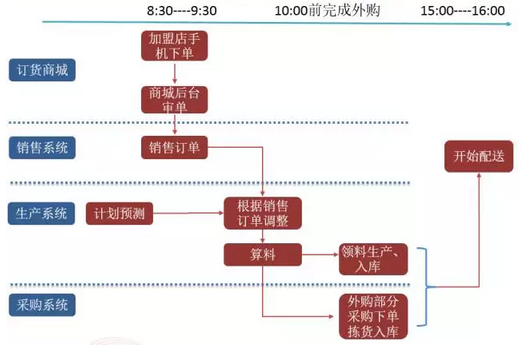 如何让接单量超越传统餐饮的300%