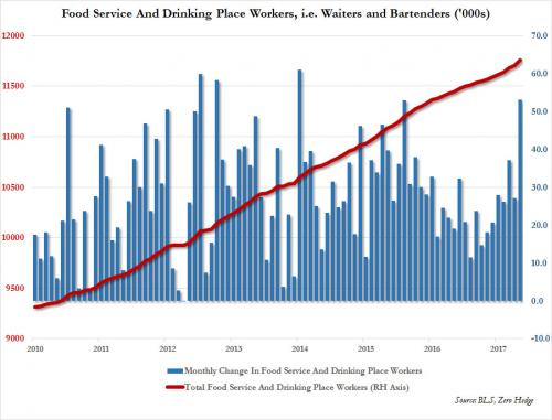 http://www.zerohedge.com/sites/default/files/images/user5/imageroot/2017/07/20/waiters%20bartenders%20july_0.jpg