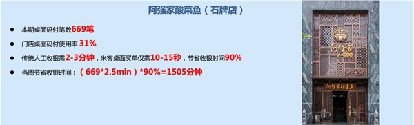 餐厅翻台率提升6.7%,月营业额增长3.5万,只因用这个黑科技