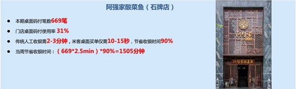 餐厅翻台率提升6.7%，月营业额增长3.5万，只因用这个黑科技