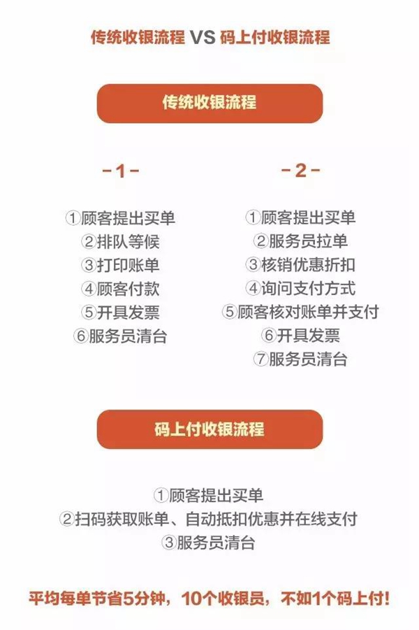 餐厅翻台率提升6.7%,月营业额增长3.5万,只因用这个黑科技