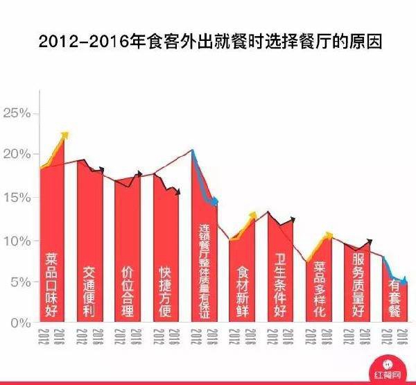 餐厅翻台率提升6.7%，月营业额增长3.5万，只因用这个黑科技