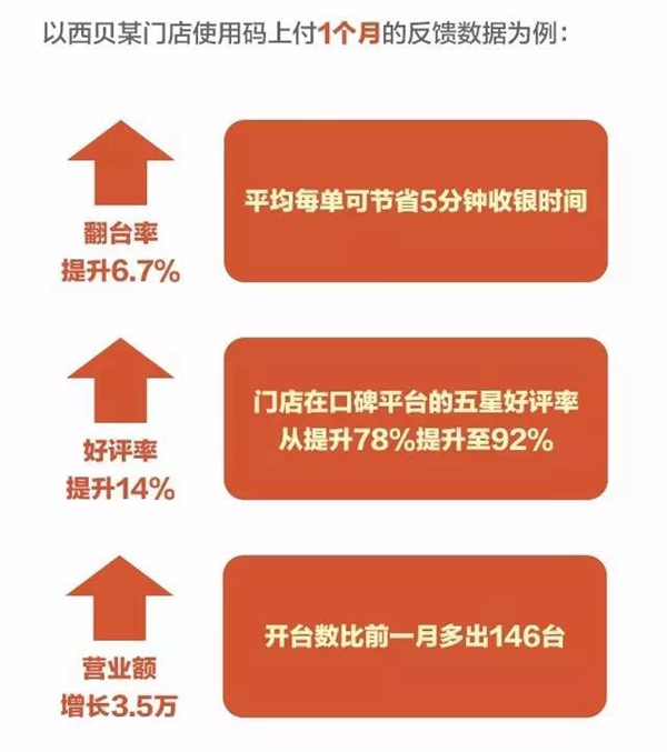 餐厅翻台率提升6.7%，月营业额增长3.5万，只因用这个黑科技