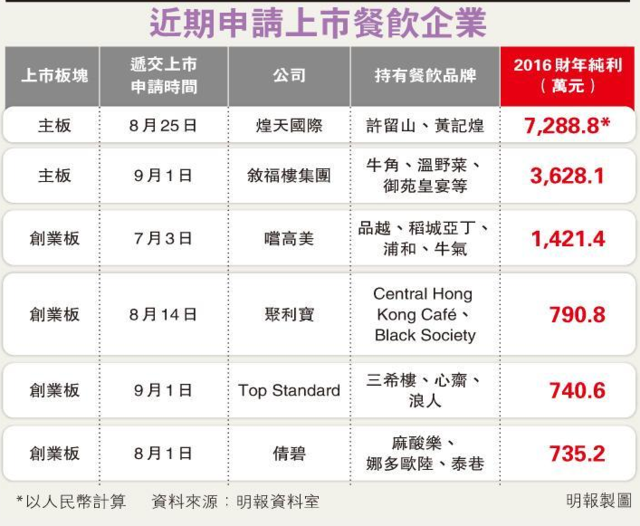 餐饮股再掀上市潮 分析：业务简单易通过监管