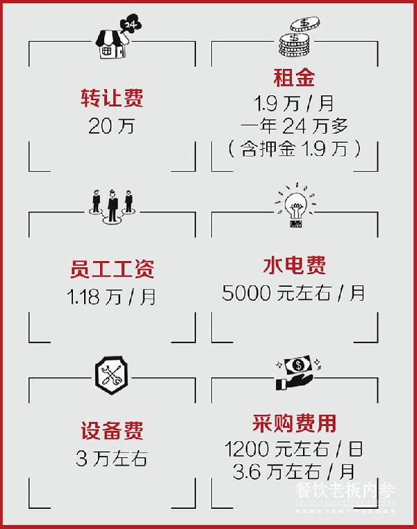 开一家餐厅到底要花多少钱？你该知道这几条成本红线