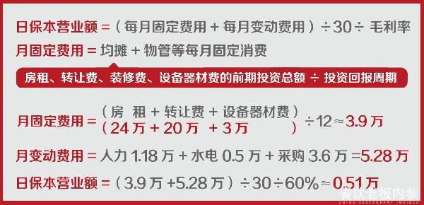 开一家餐厅到底要花多少钱？你该知道这几条成本红线