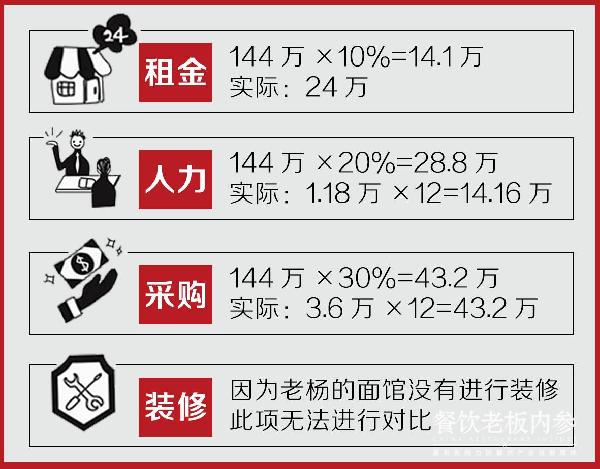 开一家餐厅到底要花多少钱？你该知道这几条成本红线