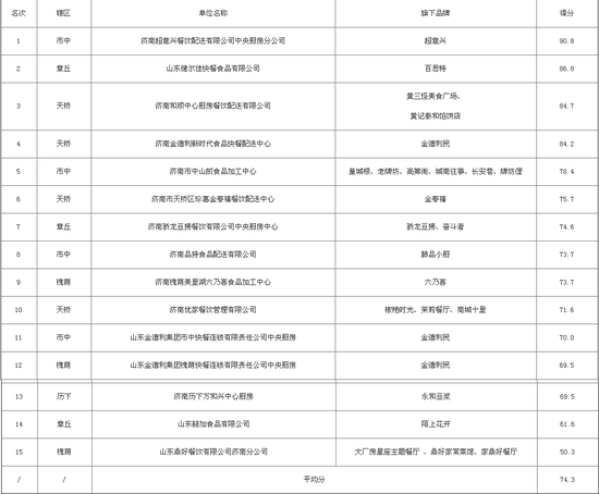 风险等级情况(从低到高分为A级、B级、C级、D级风险四个等级):