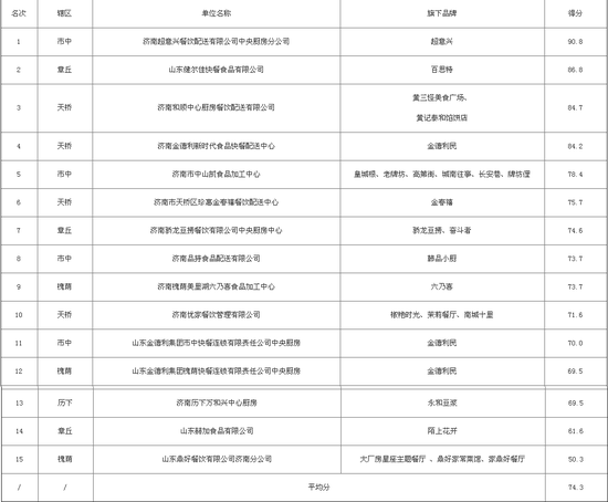 风险等级情况（从低到高分为A级、B级、C级、D级风险四个等级）：